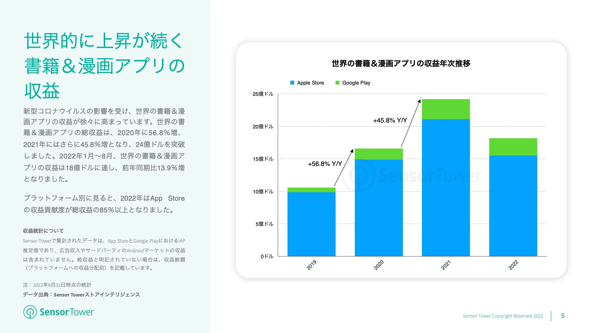 -JP- State of Books & Comics Apps 2022 Report(pg5)