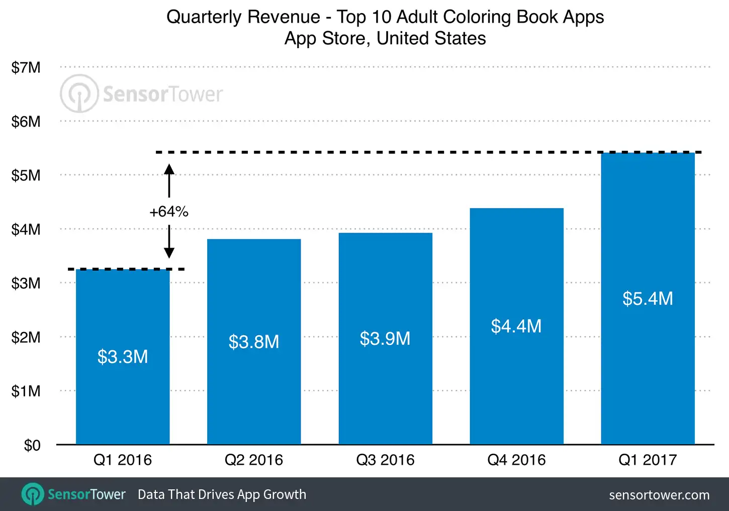 Quarterly Revenue of the Top 10 Adult Coloring Book Apps on the U.S. App Store Since Q1 2016