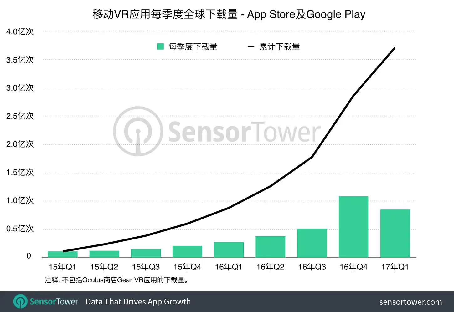 Download growth of mobile VR apps on the Apple App Store and Google Play since January 2015