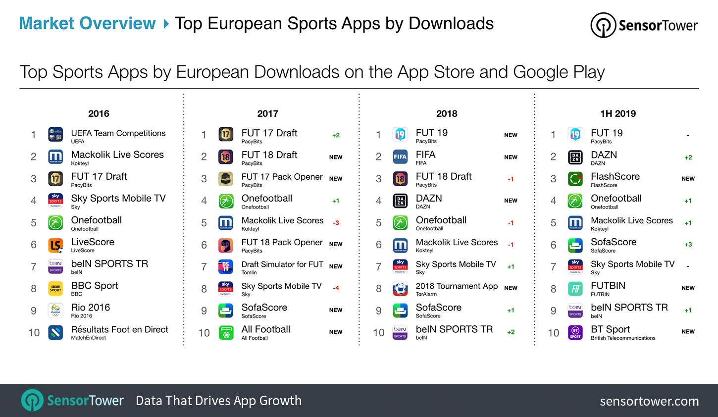 European Sport Apps Chart Rankings by Downloads