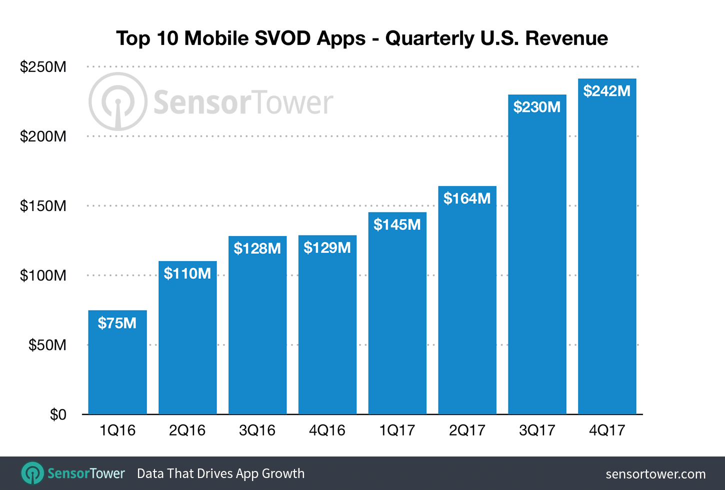 Quarterly Revenue for the Top 10 U.S. SVOD Apps for 2016 and 2017
