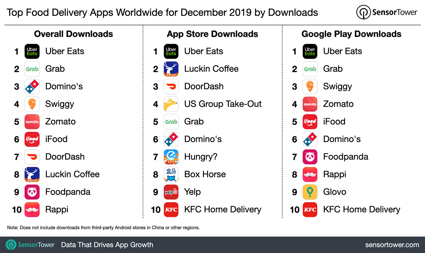 Top Food Delivery Apps Worldwide for December 2019 by Downloads