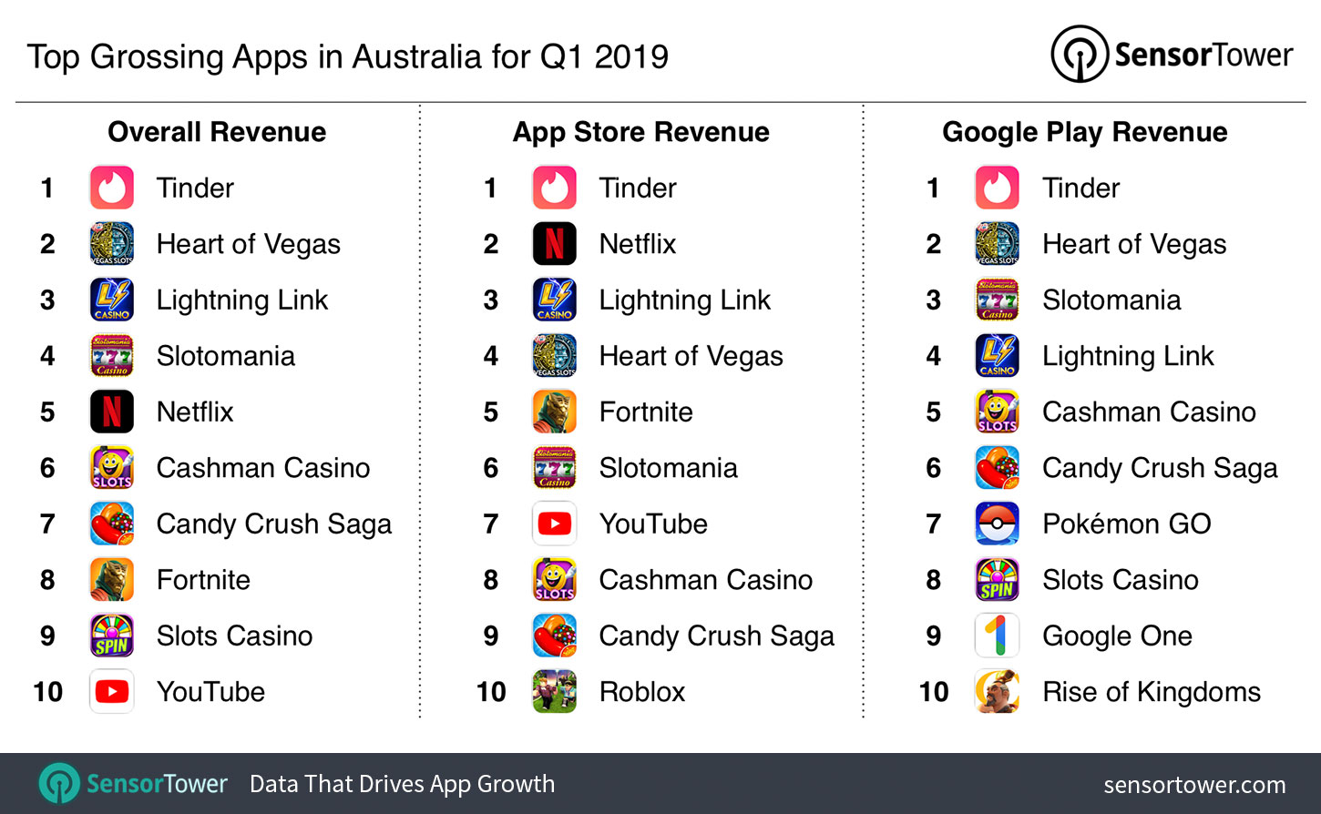 Top Grossing Apps in Australia for Q1 2019