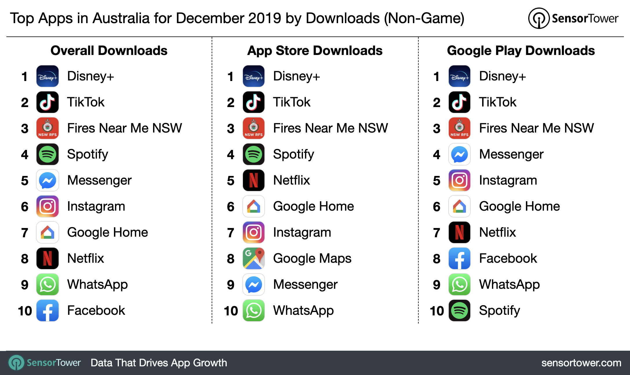 Top Apps in Australia for December 2019 by Downloads