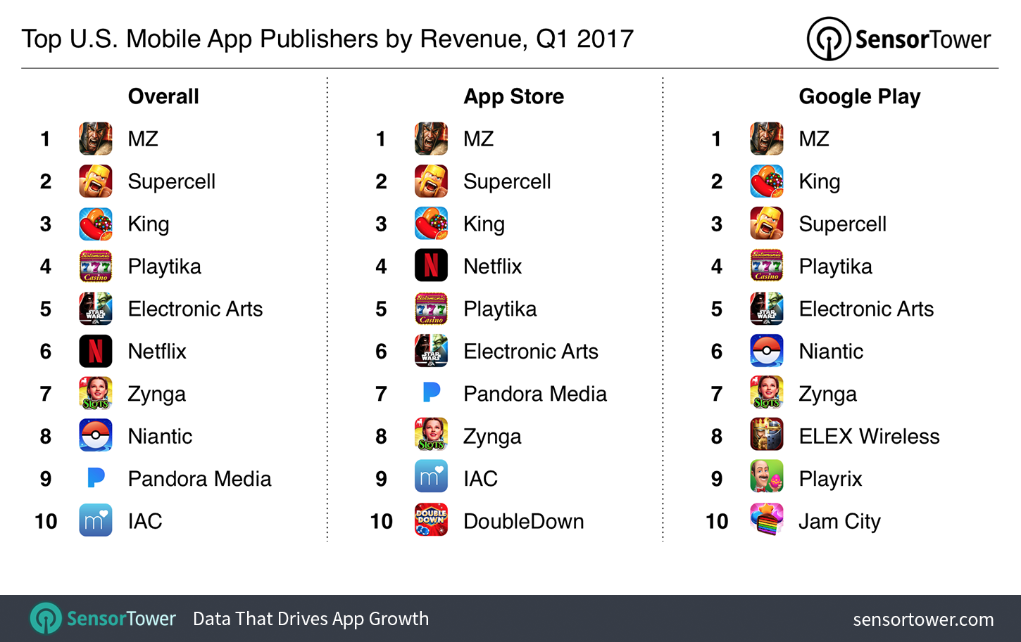 Q1 2017's Top Mobile App Publishers by U.S. Revenue
