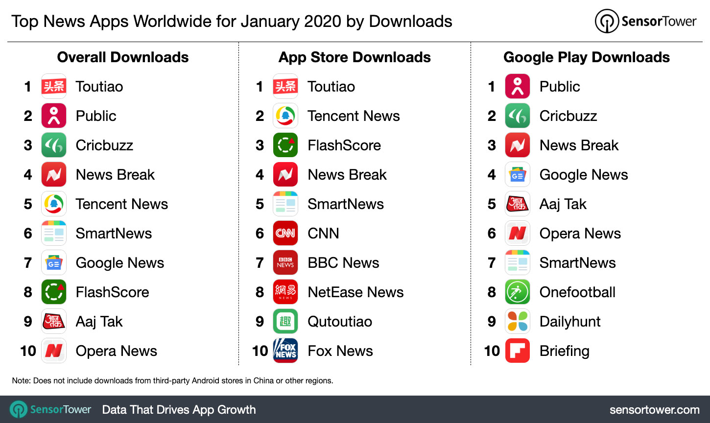 Top News Apps Worldwide for January 2020 by Downloads