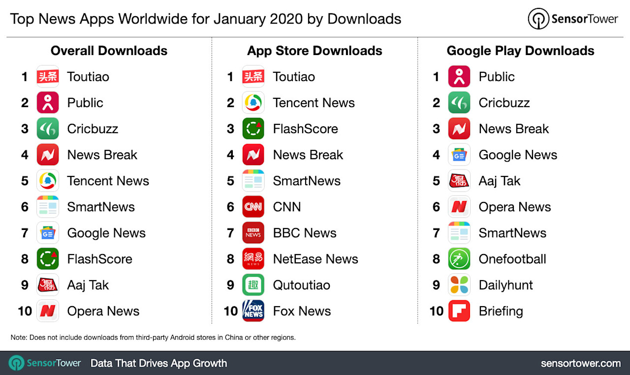 Top News Apps Worldwide for January 2020 by Downloads