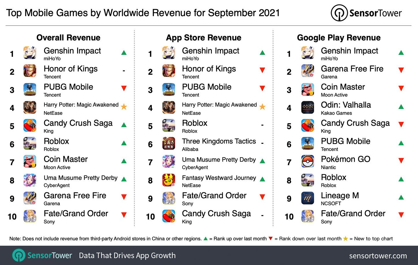 Top Grossing Mobile Games Worldwide for September 2021