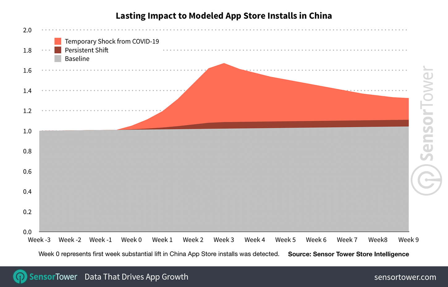 COVID-19 Impact on App Store Downloads in China