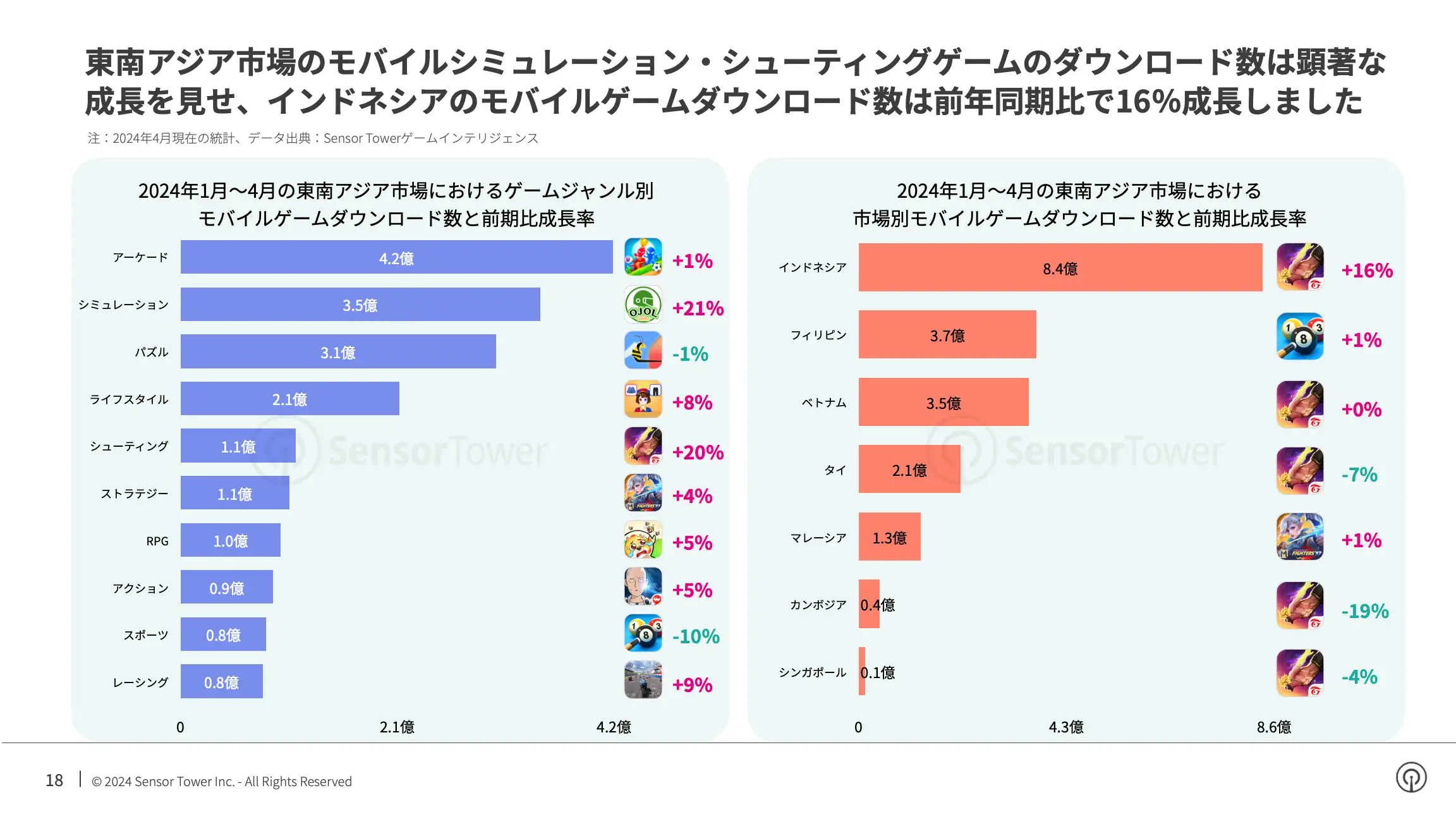 -JP- State of Mobile Games in APAC 2024 Report(pg18)