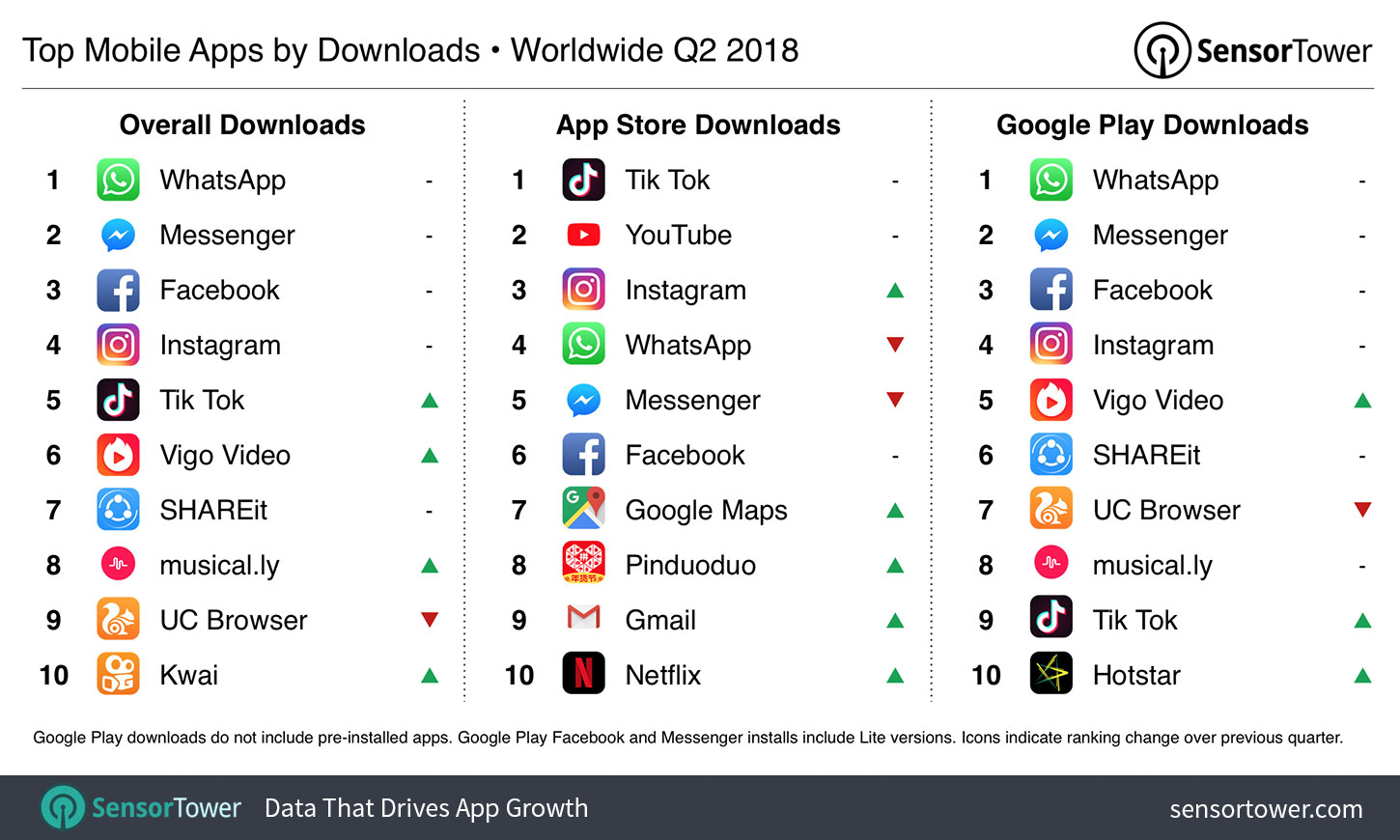 Chart showing the world's most downloaded iOS and Google Play apps for Q2 2018