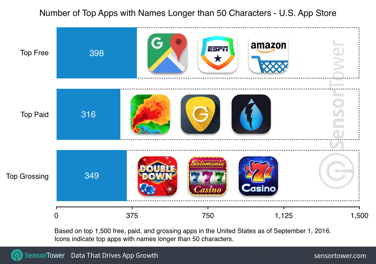 Chart Showing Number of Top Apps Needing App Name Shortening