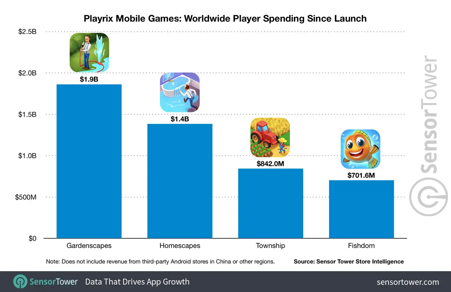Playrix Mobile Games: Worldwide Player Spending Since Launch