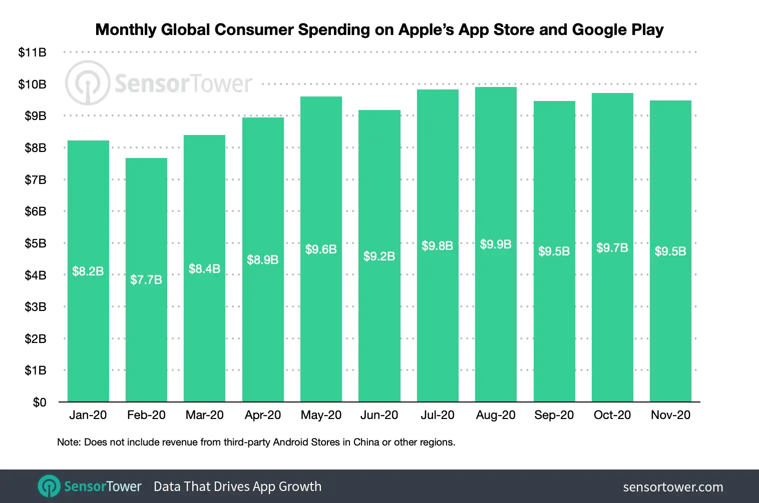Consumers spent approximately $106 billion across the App Store and Google Play globally from January 1 to December 17.