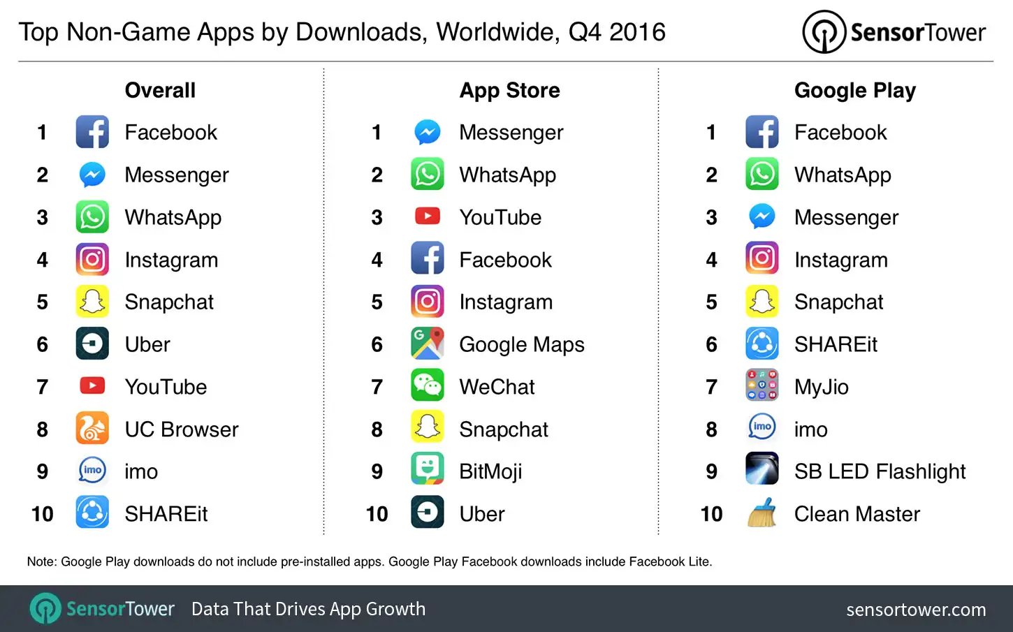 Q4 2016's Top Mobile Apps by Downloads