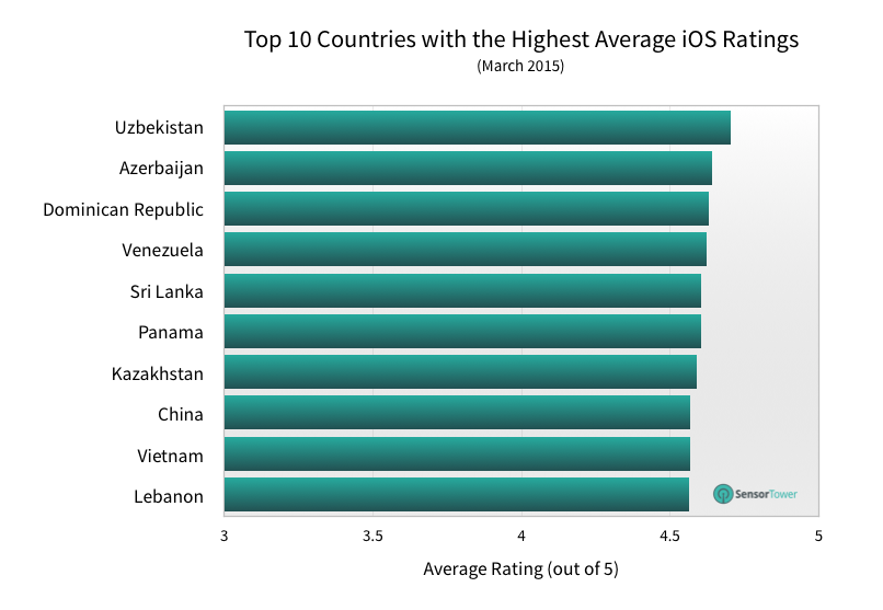 lt="Highest average iOS rating