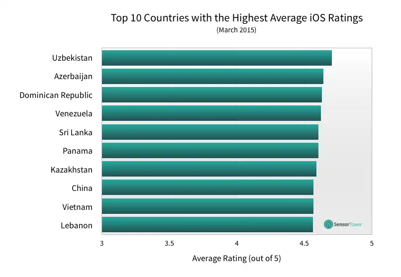 lt="Highest average iOS rating