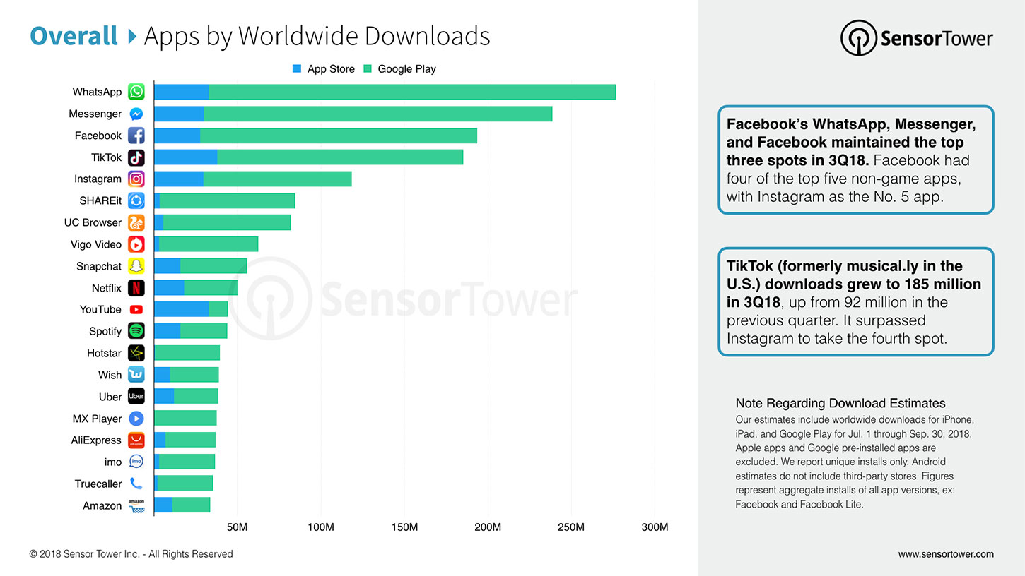 Chart showing the world's most downloaded iOS and Google Play apps for Q3 2018