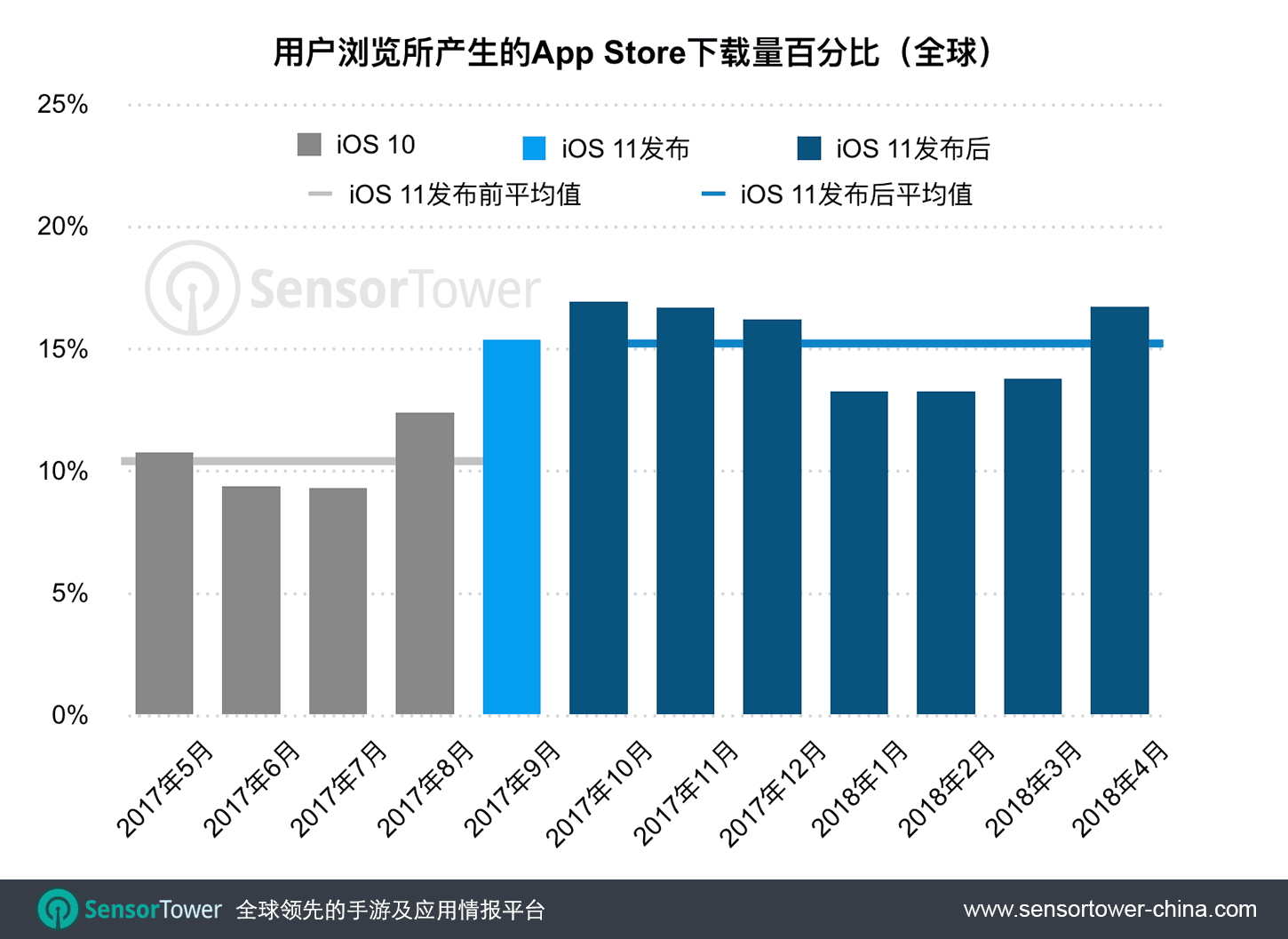 Chart showing the percentage of downloads that come from browsing the App Store CN