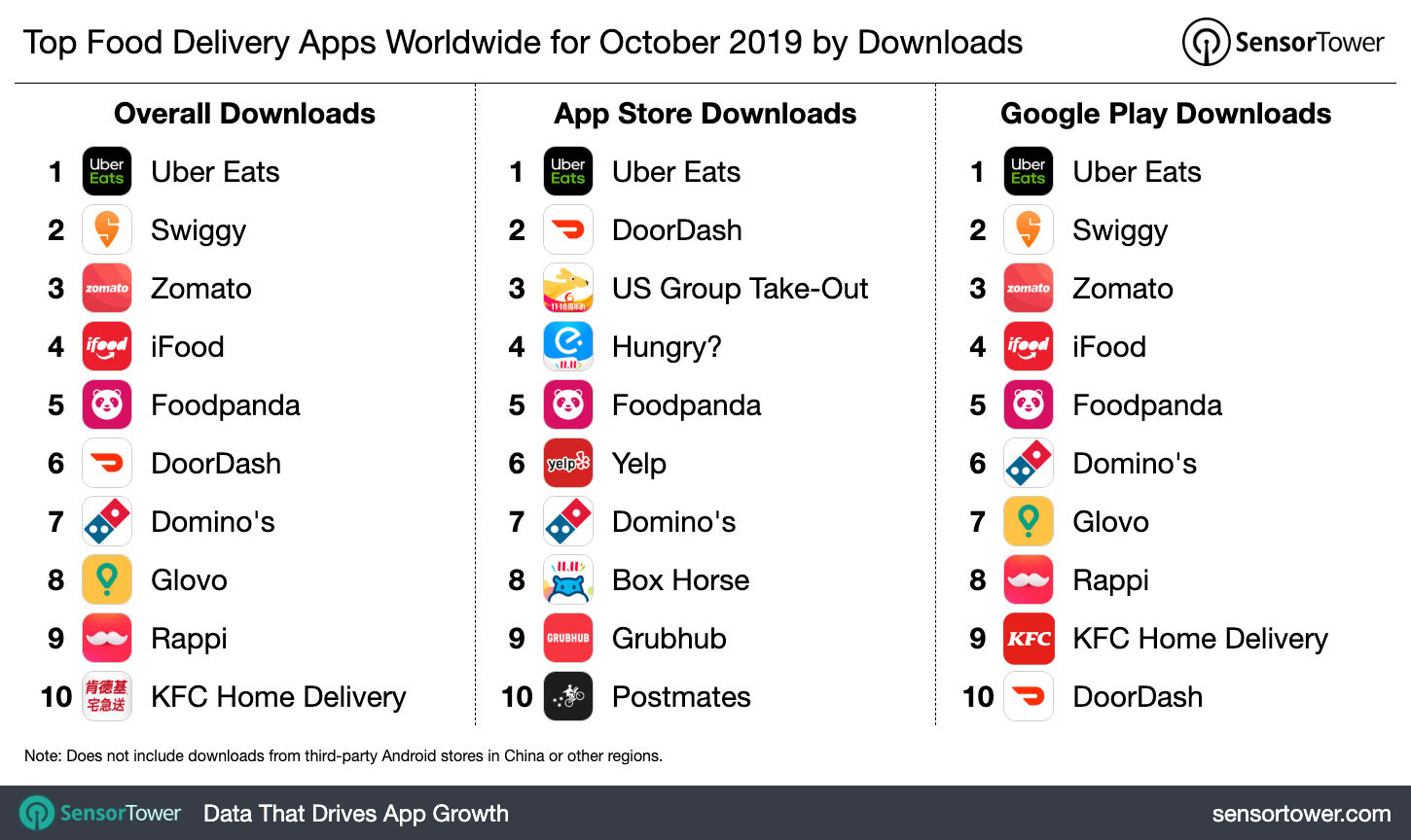 Top Food Delivery Apps Worldwide for October 2019 by Downloads