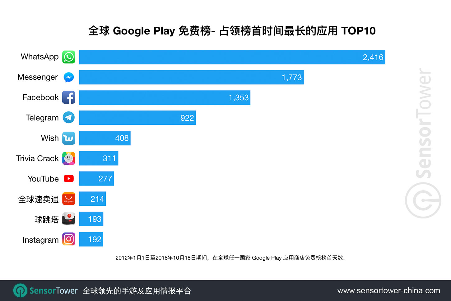 Chart showing a ranking of apps by number of days spent as No. 1 free app on the Worldwide Google Play store
