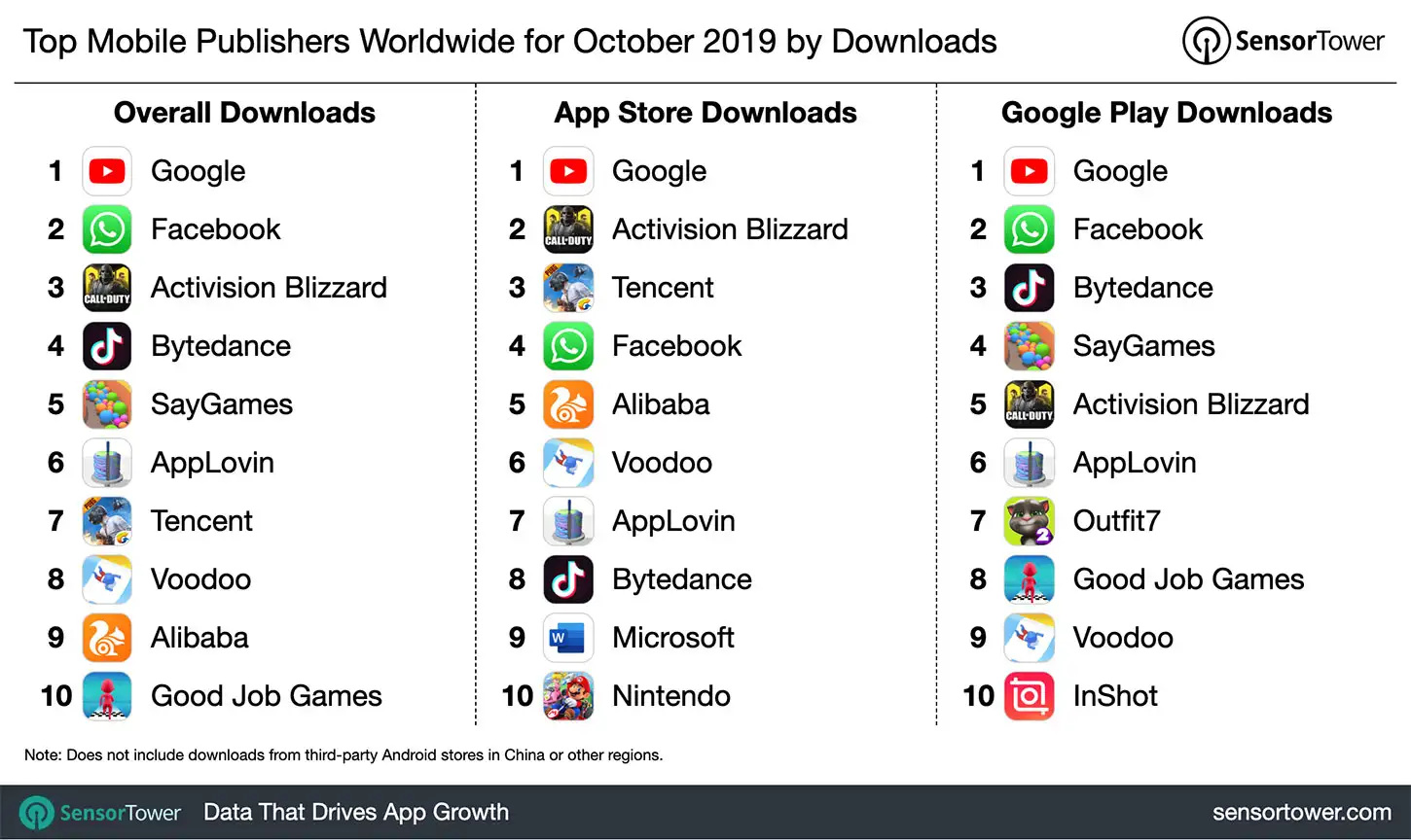 Top Mobile Publishers Worldwide for October 2019 by Downloads