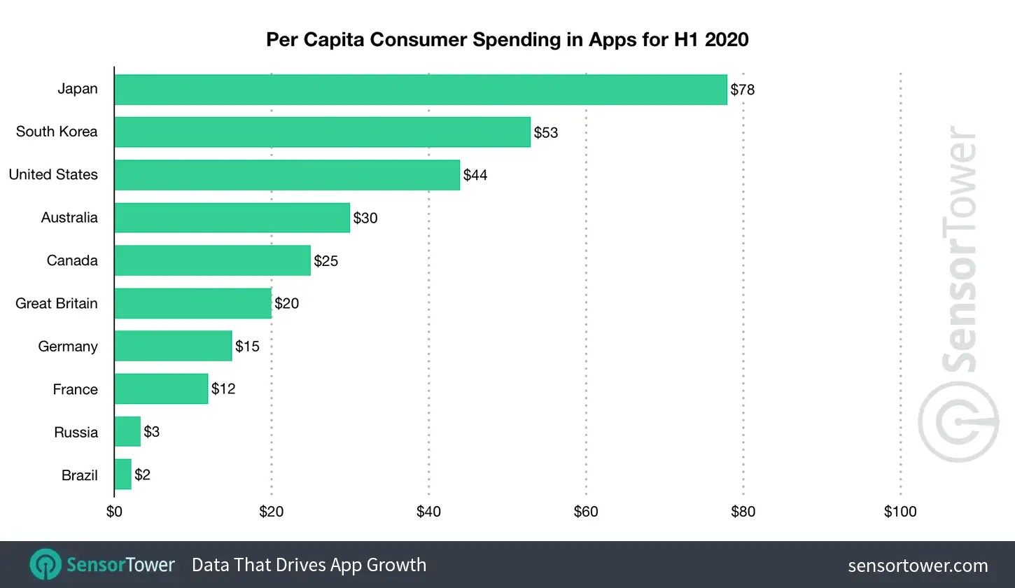 Japan had the highest absolute per capita spending in 1H20