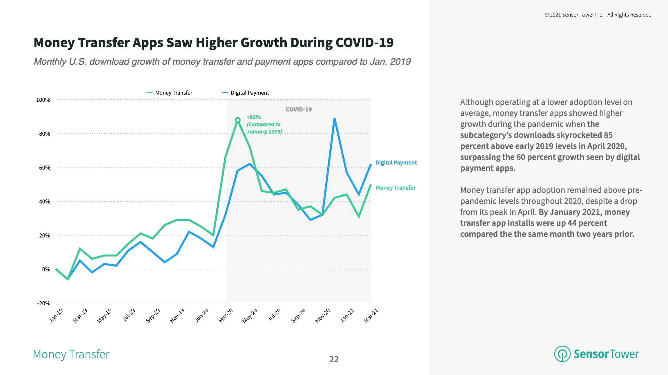 Although digital payment app adoption has outpaced money transfer apps in early 2021, installs for the subcategory remain elevated.