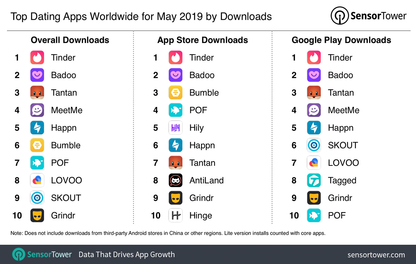 Most popular dating app