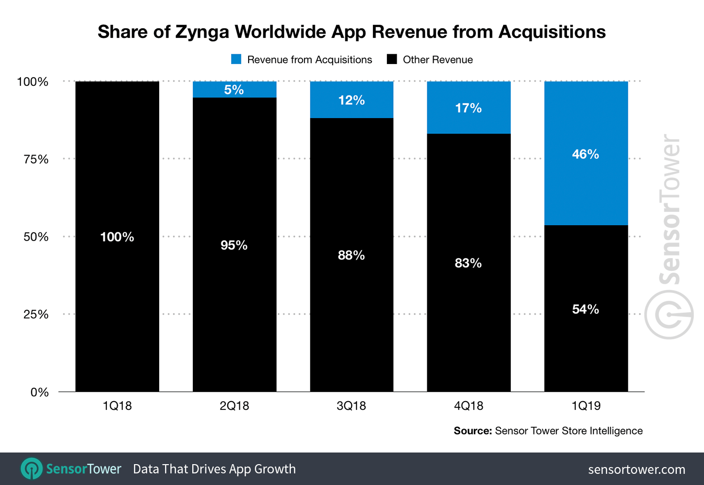Zynga Share of Revenue from Acquired Games by Quarter