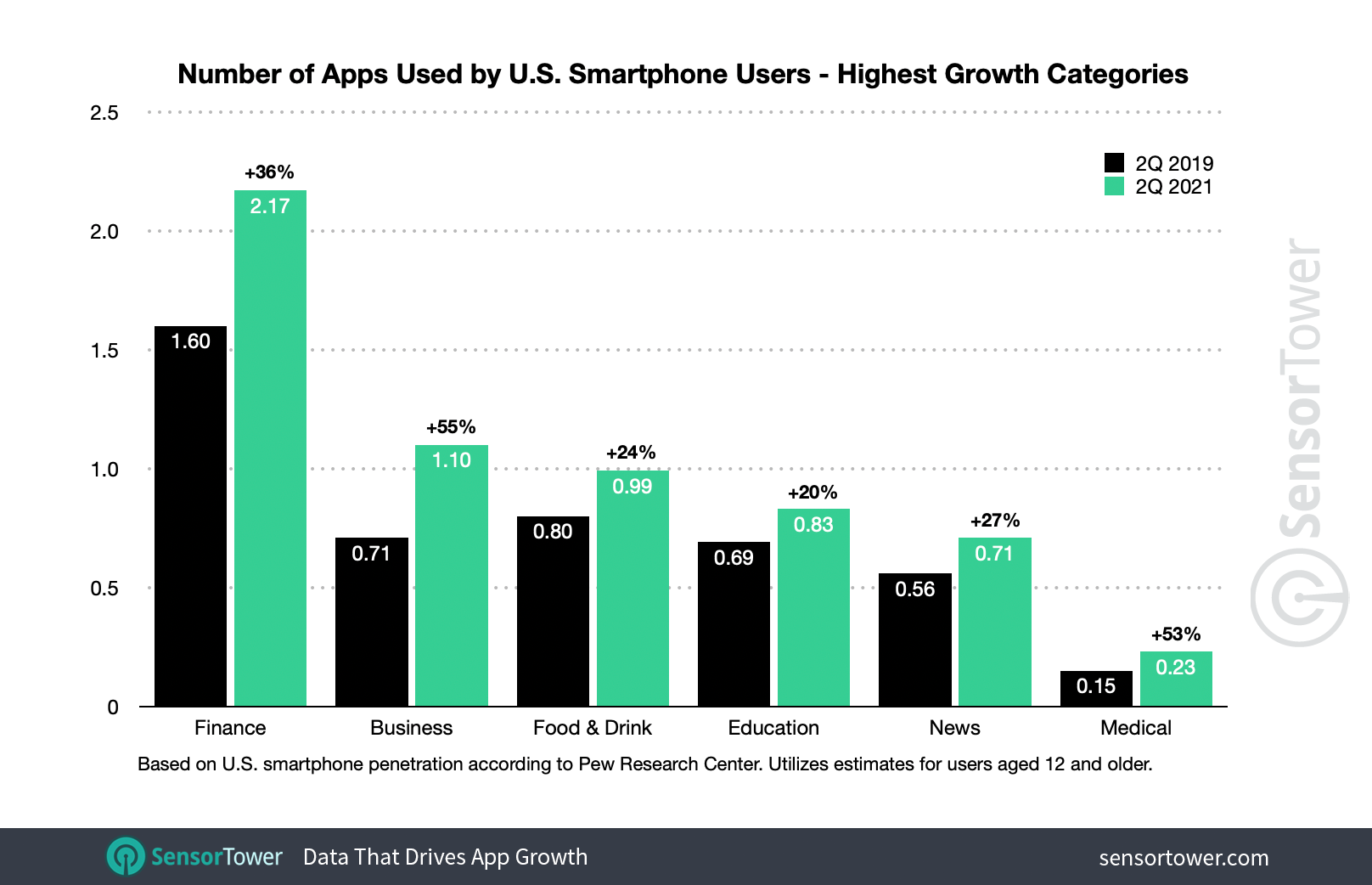 The top six categories that had grown the most from 2Q19 to 2Q21 were Business, Medical, Finance, News, Food and Drink, and Education