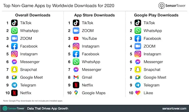 Global Consumer Spending in Mobile Apps Reached a Record $111 Billion ...