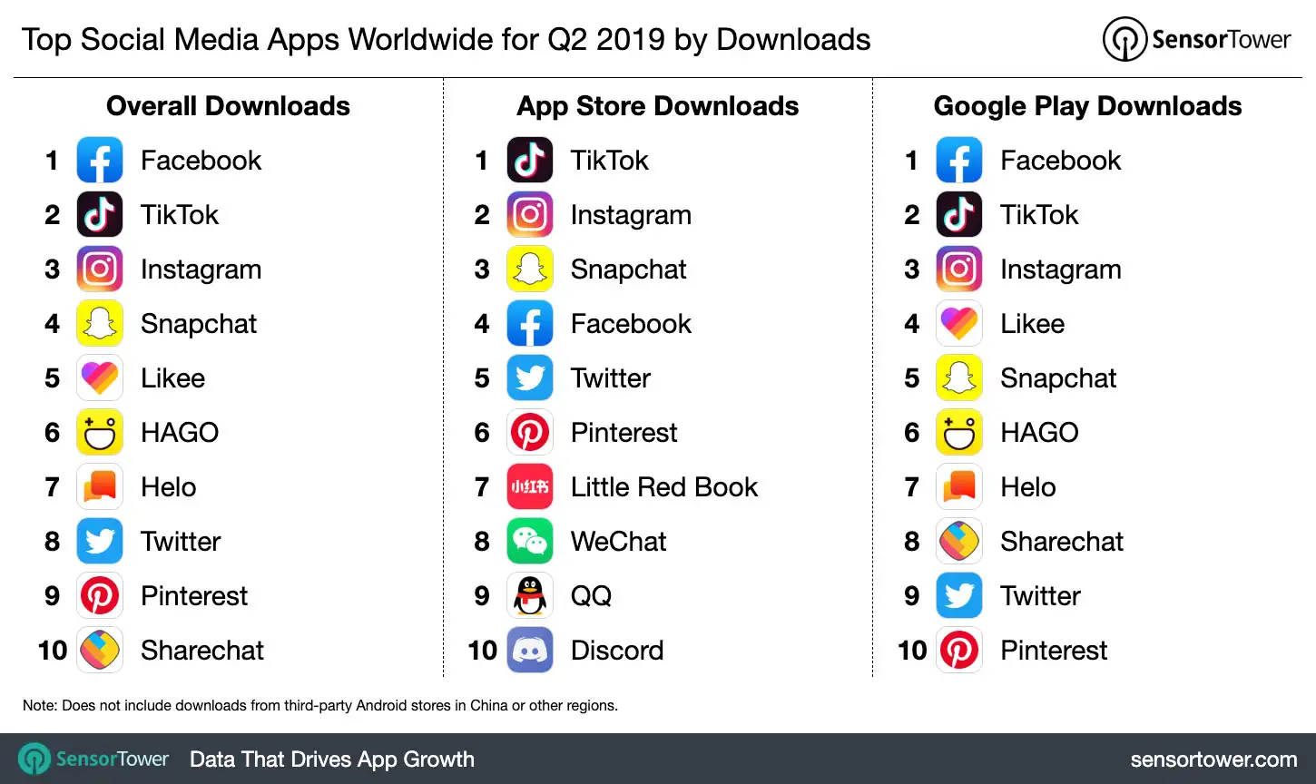 Top Social Media Apps worldwide for Q2 2019 by Downloads