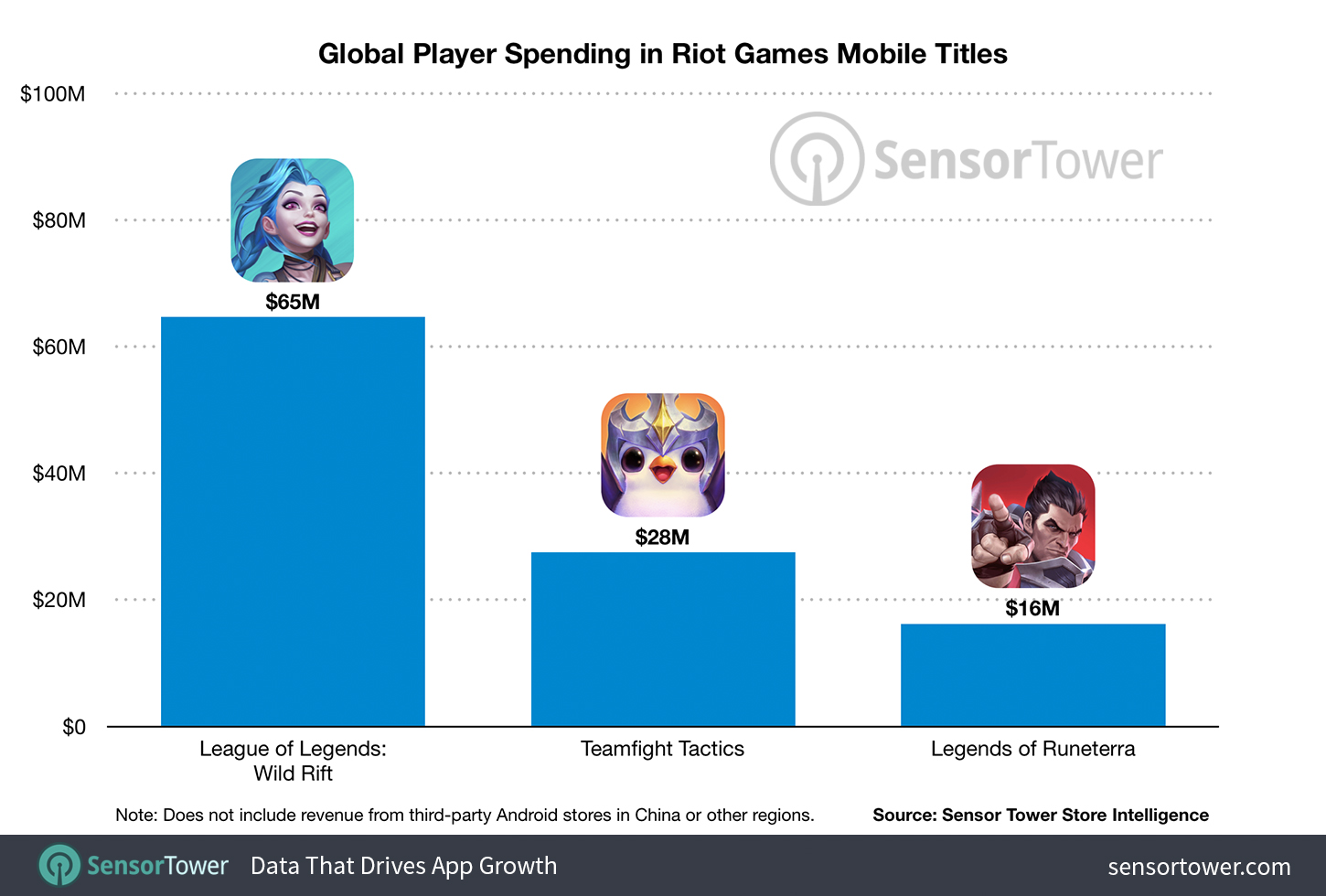 Sensor Tower: Wild Rift has earned over $500 million