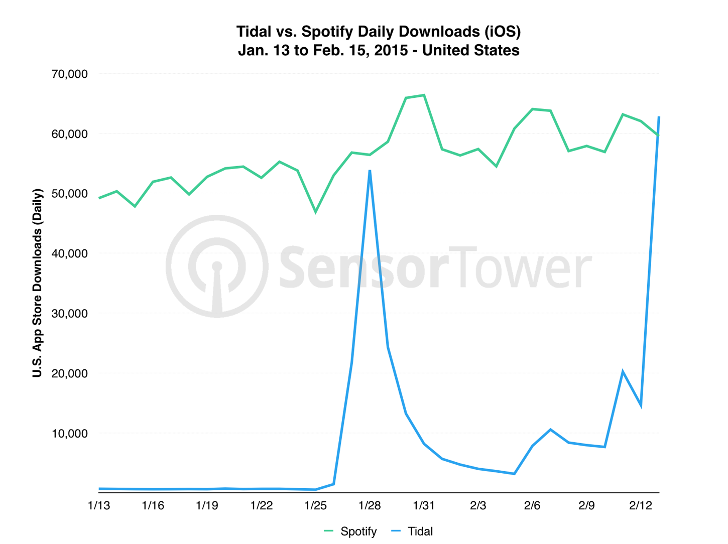 Tidal vs. Spotify Downloads