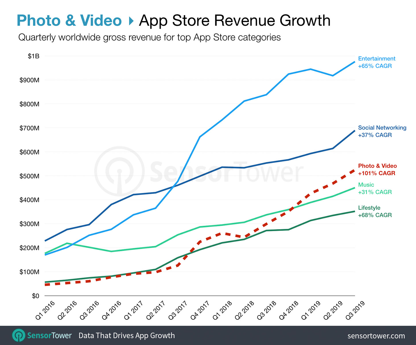 Photo & Video App Store Revenue Growth by Quarter