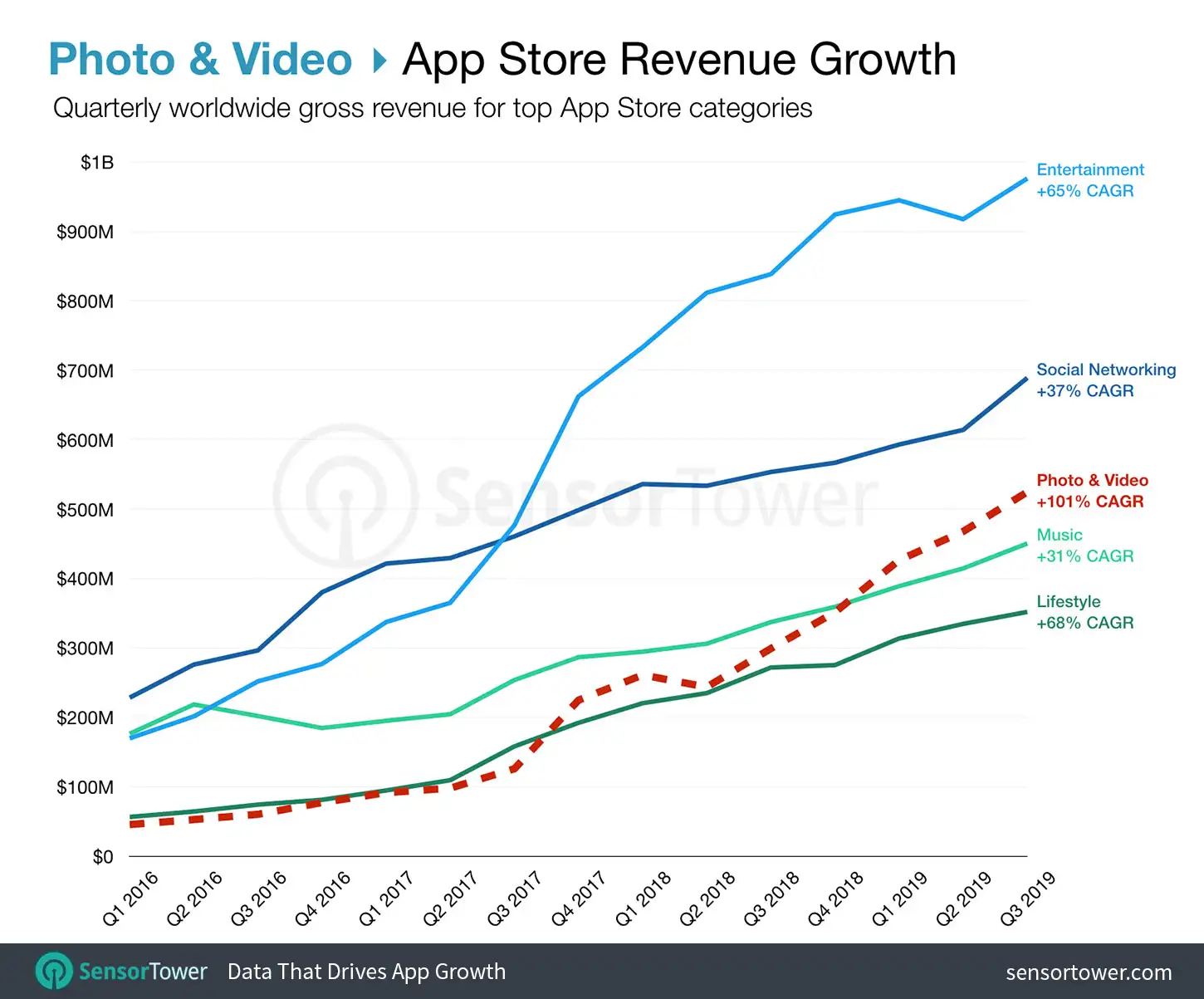 Photo & Video App Store Revenue Growth by Quarter