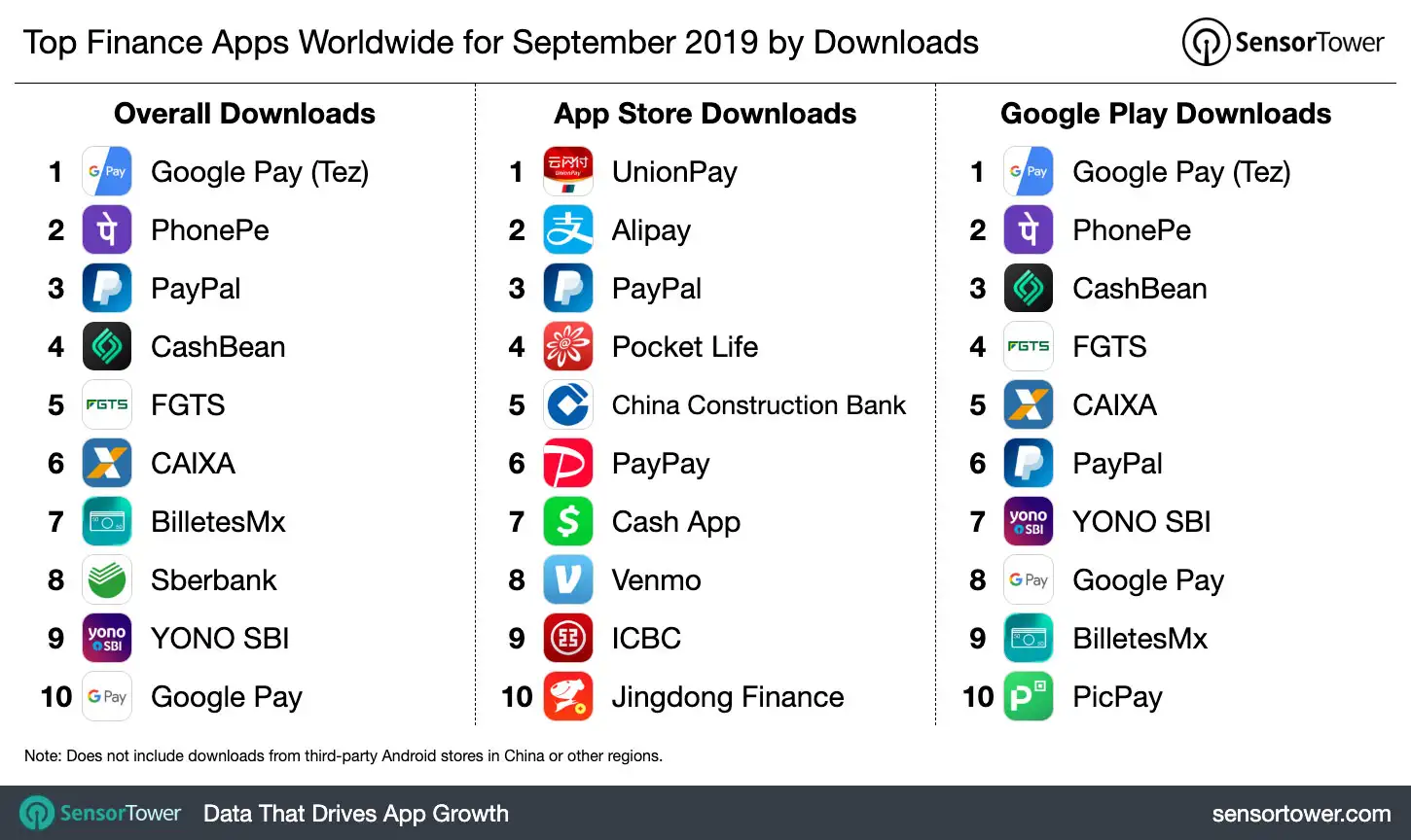 Top Finance Apps Worldwide for September 2019 by Downloads