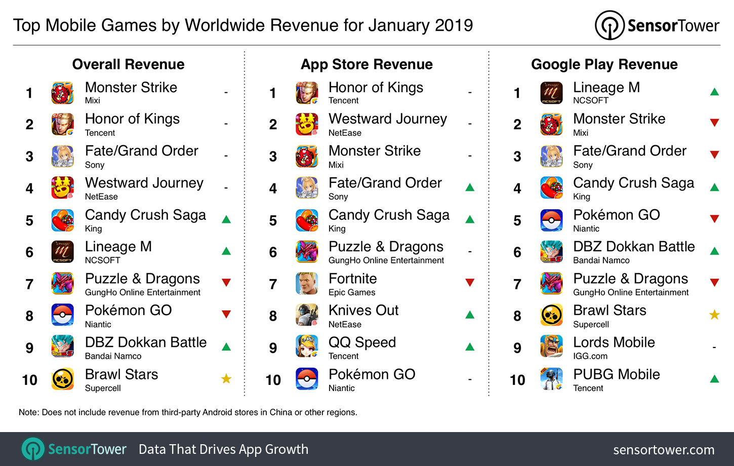 Top Mobile Games by Revenue for January 2019