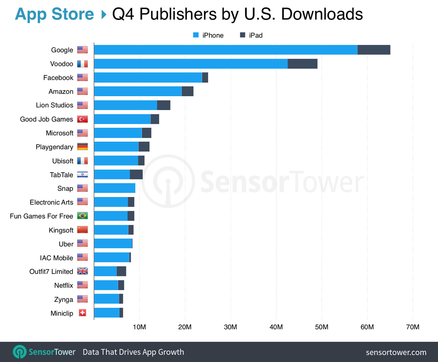 Top App Store Publishers in the U.S. for Q4 2018