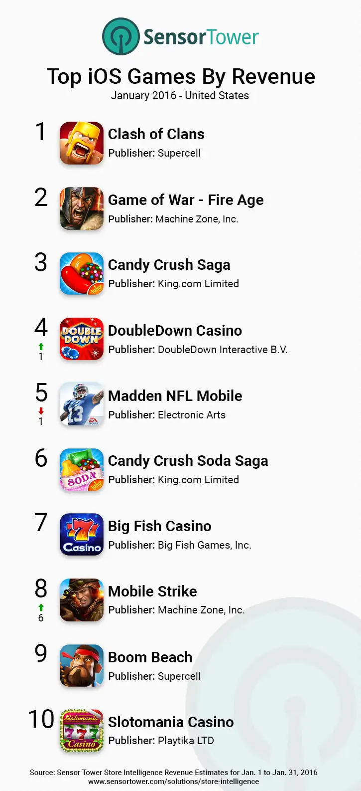 iOS Games Top Downloads United States January 2016