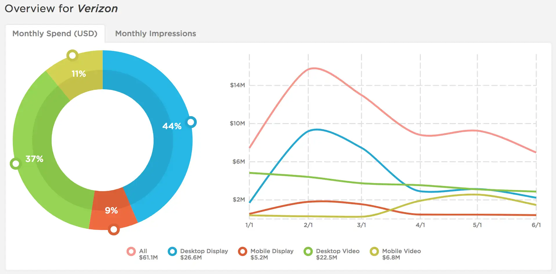 verizon_digital_spend