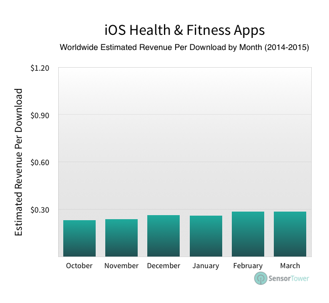 lt="Health and Fitness app revenue