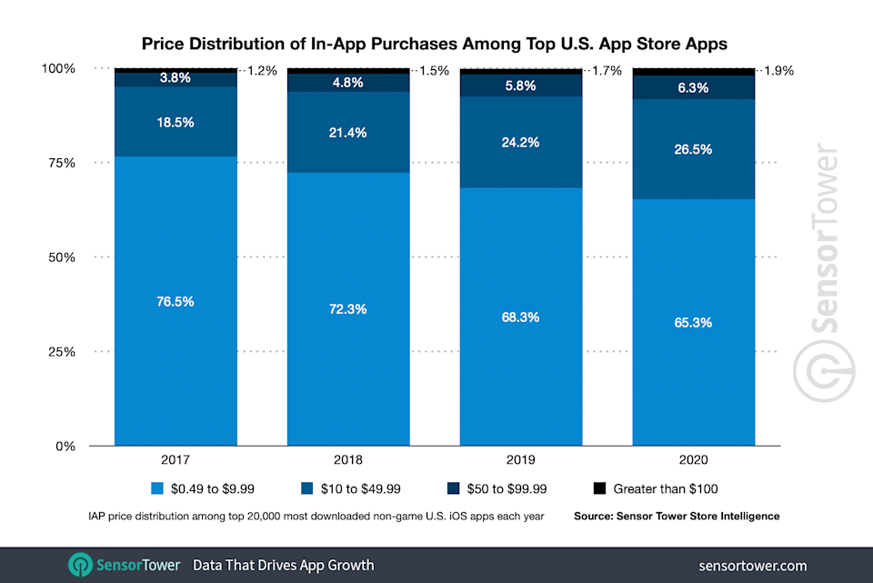 The Median Price of InApp Purchases Has Grown 50 Since 2017 on iOS