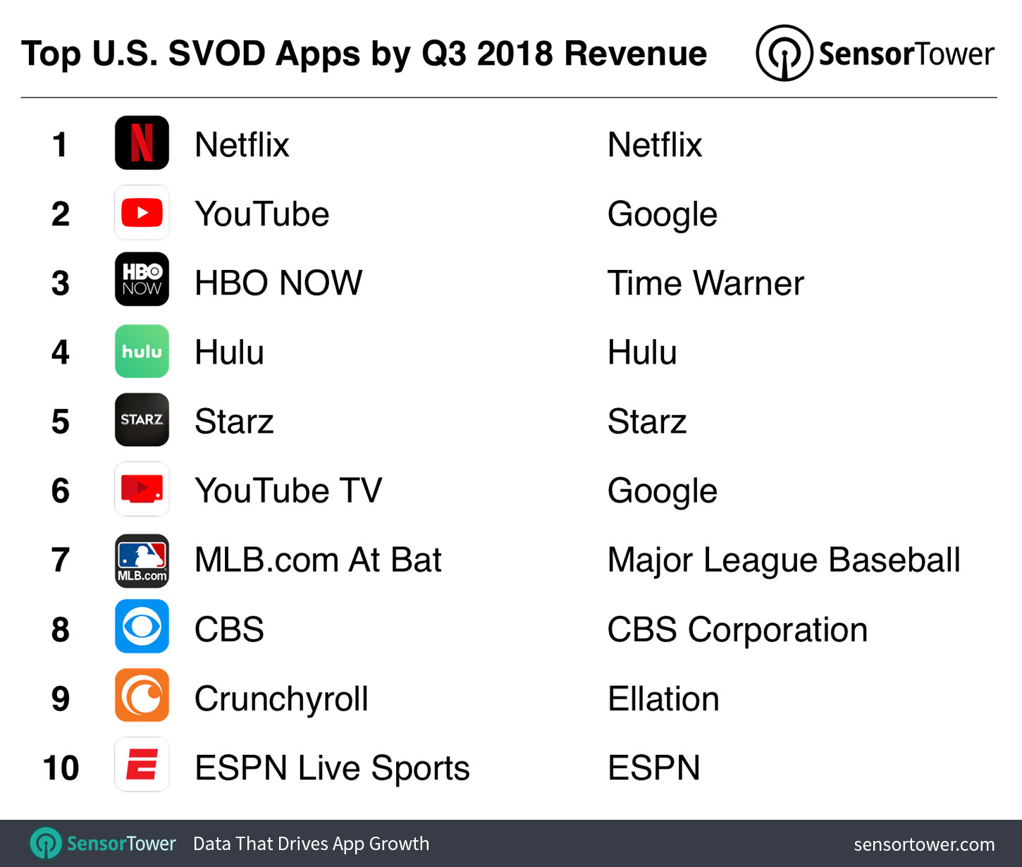 Top 10 U.S. SVOD Apps by Revenue for Q3 2018