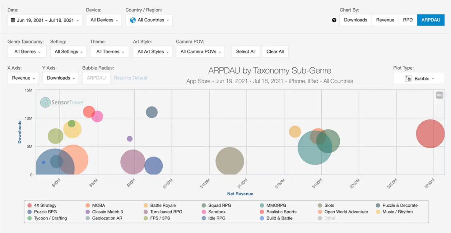 GI ARPDAU Bubble Plot Screenshot