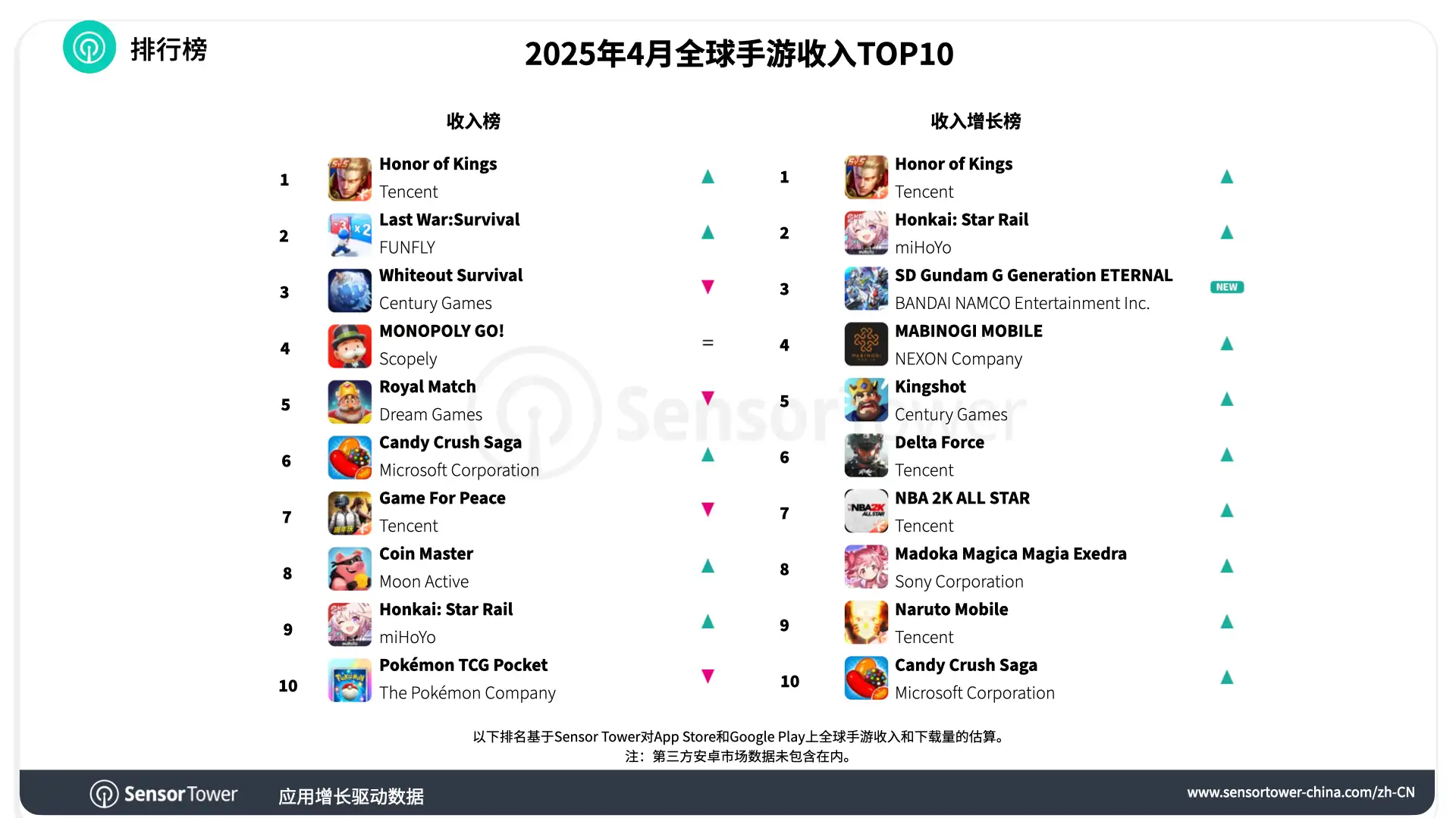 -CN-Top Grossing Mobile Games Worldwide for April 2025