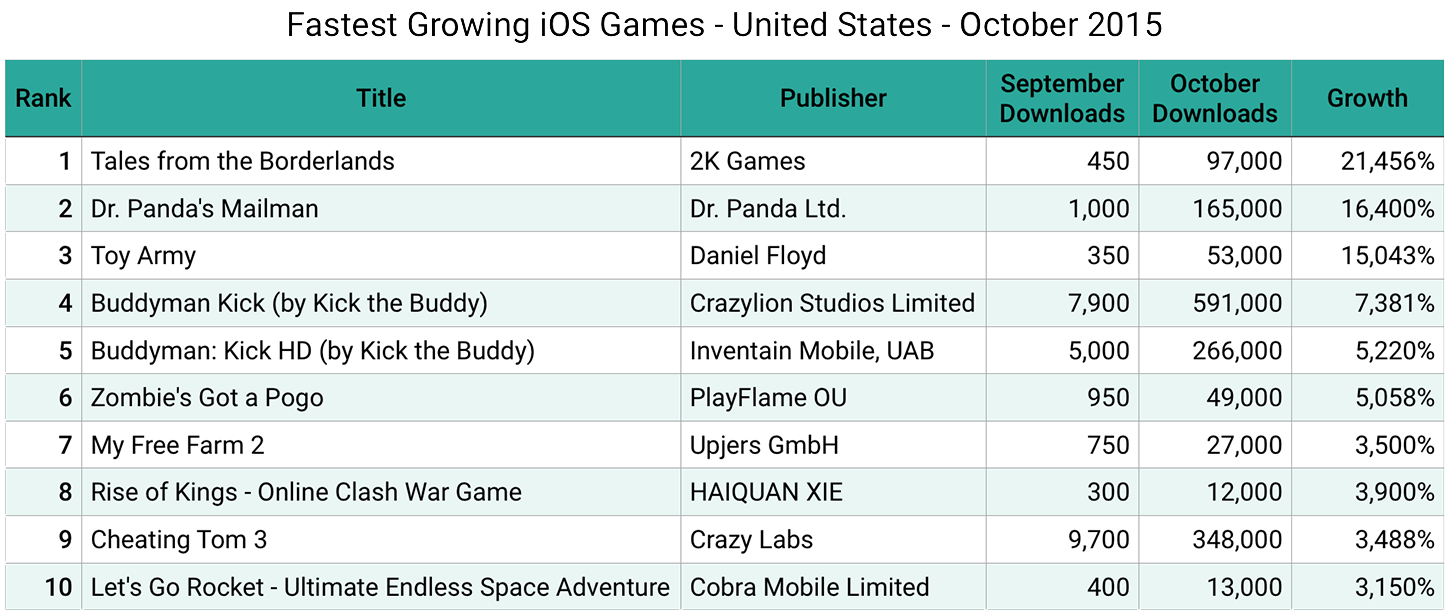iOS Games Fastest Growing United States 2015