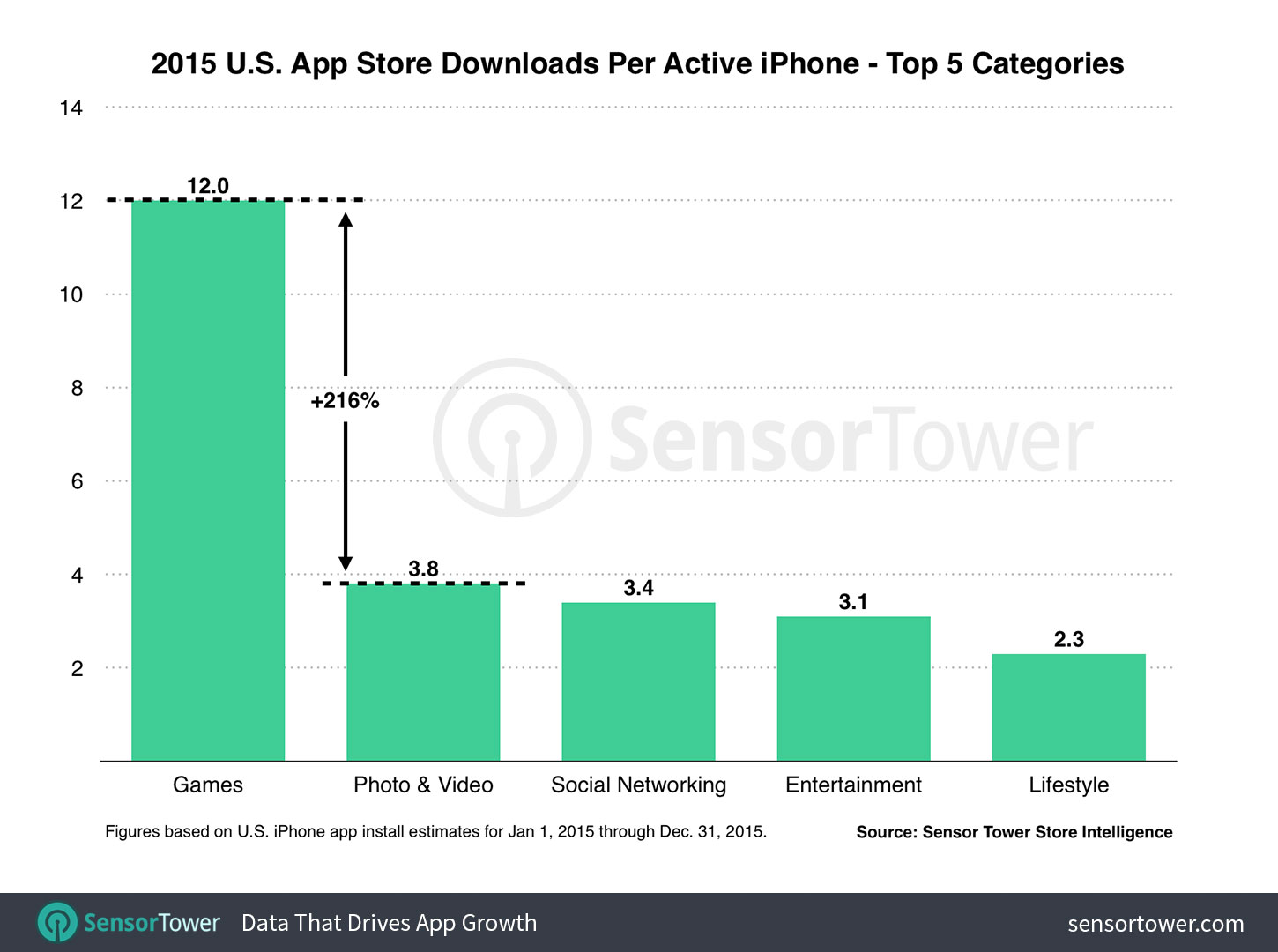 iPhone Per Active Device Average Downloads U.S. 2015