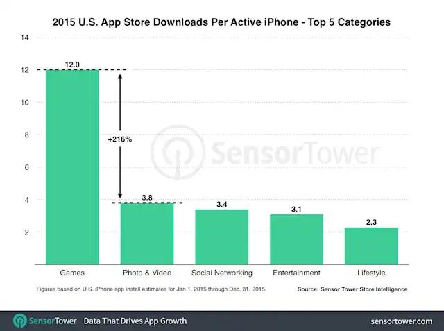 U.S. iPhone Users Spent An Average of $33 on Apps in 2015